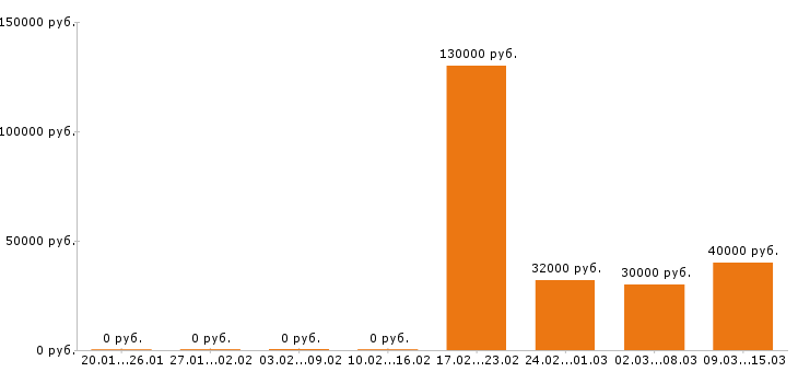Вакансии аналитик в Туле - Медиана зарплат аналитик в Туле за 2 месяца