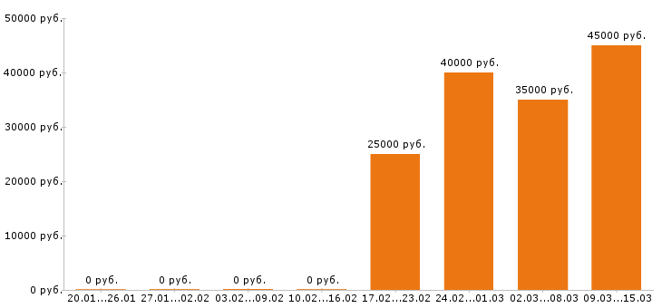 Вакансии аналитик в Тюмени - Медиана зарплат аналитик в Тюмени за 2 месяца
