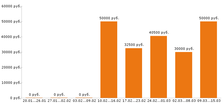 Вакансии аналитик в Уфе - Медиана зарплат аналитик в Уфе за 2 месяца