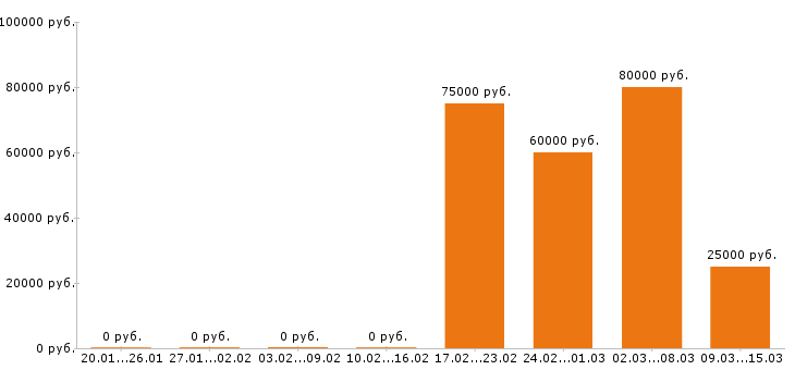 Вакансии аналитик в Химках - Медиана зарплат аналитик в Химках за 2 месяца