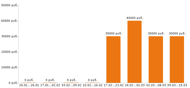 Вакансии аналитик в Чебоксарах - Медиана зарплат аналитик в Чебоксарах за 2 месяца