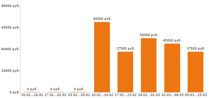 Вакансии аналитик в Челябинске - Медиана зарплат аналитик в Челябинске за 2 месяца