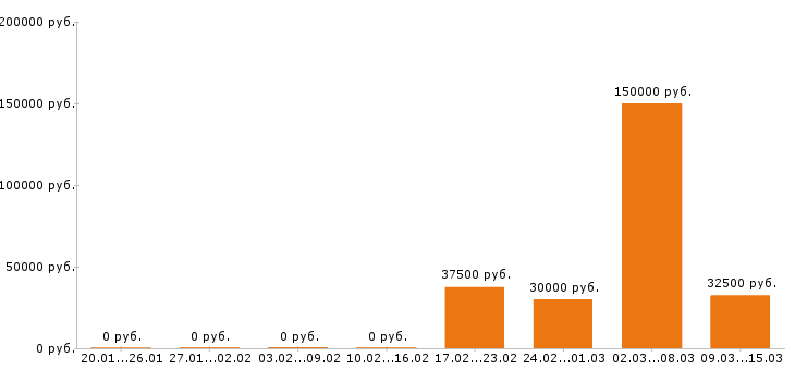 Вакансии аналитик Йошкар-ола - Медиана зарплат аналитик Йошкар-ола за 2 месяца