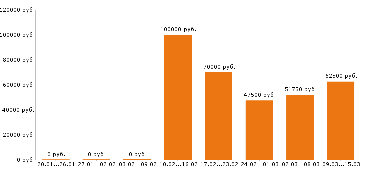 Вакансии аналитик Нижний новгород - Медиана зарплат аналитик Нижний новгород за 2 месяца