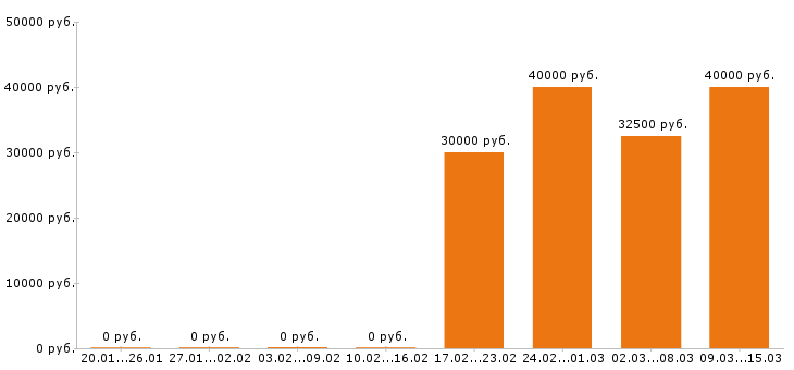 Вакансии аналитик Ростов-на-дону - Медиана зарплат аналитик Ростов-на-дону за 2 месяца