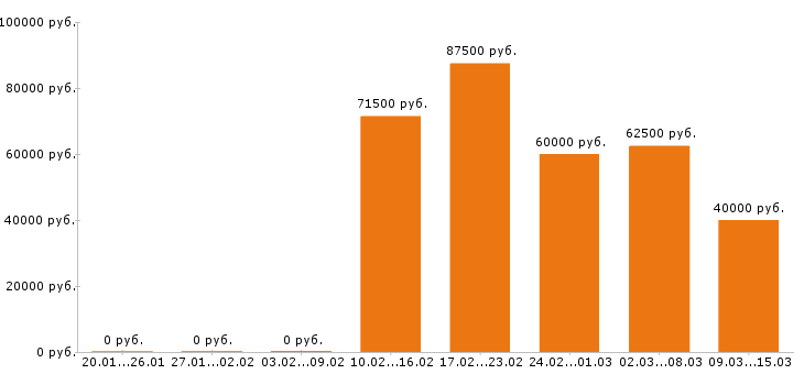 Вакансии аналитик Санкт-петербург - Медиана зарплат аналитик Санкт-петербург за 2 месяца