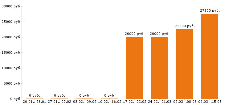 Вакансии аниматор в Воронеже - Медиана зарплат аниматор в Воронеже за 2 месяца