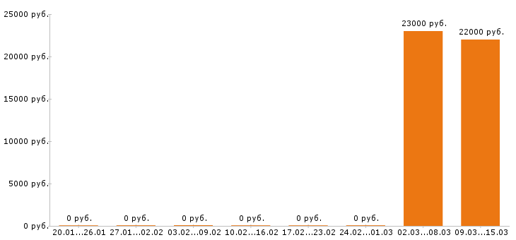 Вакансии аниматор в Иркутске - Медиана зарплат аниматор в Иркутске за 2 месяца