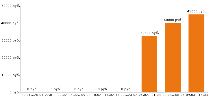 Вакансии аниматор в Казани - Медиана зарплат аниматор в Казани за 2 месяца