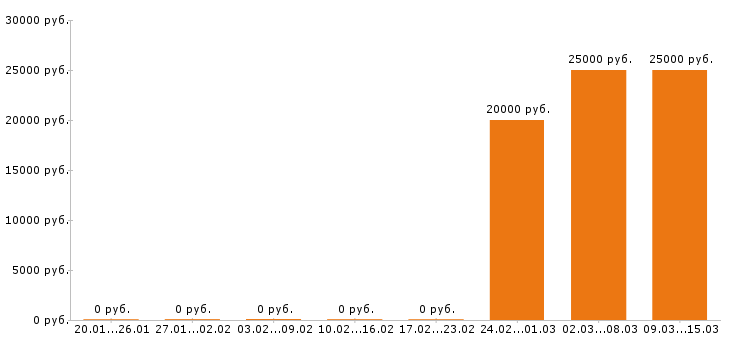 Вакансии аниматор в Краснодаре - Медиана зарплат аниматор в Краснодаре за 2 месяца