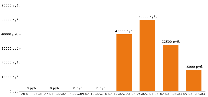 Вакансии аниматор в Москве - Медиана зарплат аниматор в Москве за 2 месяца