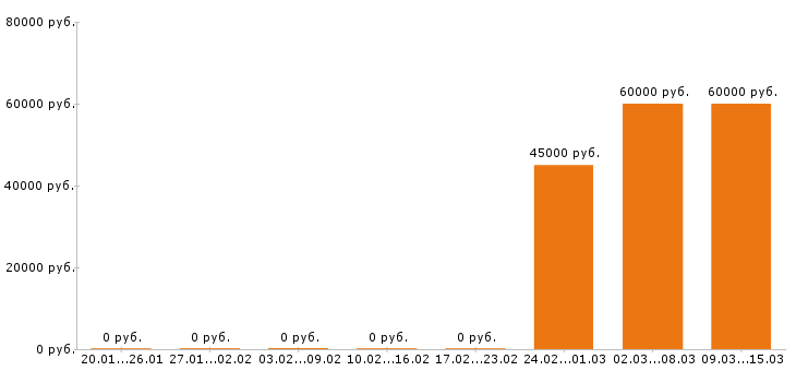 Вакансии аниматор в Новосибирске - Медиана зарплат аниматор в Новосибирске за 2 месяца