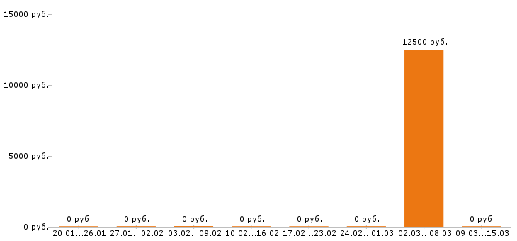 Вакансии аниматор в Перми - Медиана зарплат аниматор в Перми за 2 месяца