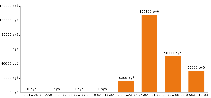 Вакансии аниматор Санкт-петербург - Медиана зарплат аниматор Санкт-петербург за 2 месяца