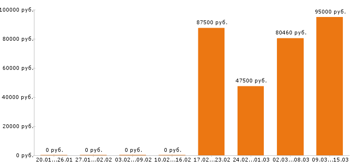 Вакансии арт директор в Москве - Медиана зарплат арт директор в Москве за 2 месяца