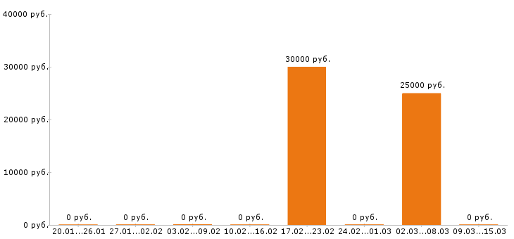 Вакансии архивариус в Воронеже - Медиана зарплат архивариус в Воронеже за 2 месяца