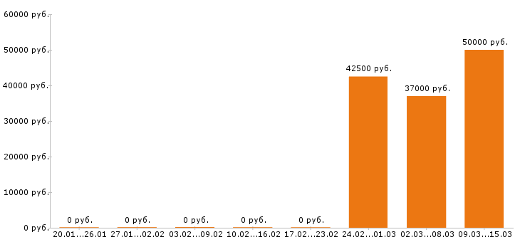 Вакансии архивариус в Москве - Медиана зарплат архивариус в Москве за 2 месяца