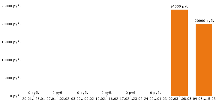 Вакансии архивариус в Новосибирске - Медиана зарплат архивариус в Новосибирске за 2 месяца