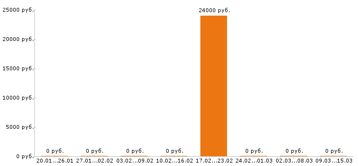 Вакансии архивариус в Самаре - Медиана зарплат архивариус в Самаре за 2 месяца