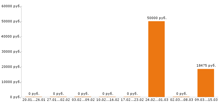 Вакансии архивариус в Уфе - Медиана зарплат архивариус в Уфе за 2 месяца