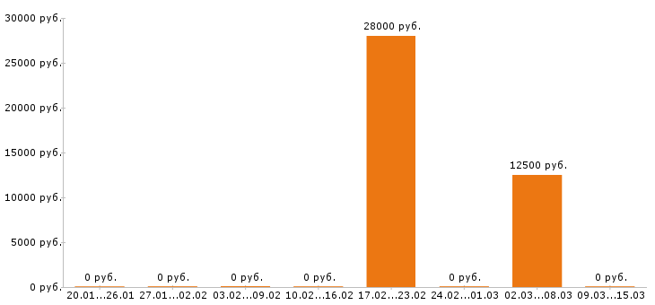 Вакансии архивариус Нижний новгород - Медиана зарплат архивариус Нижний новгород за 2 месяца