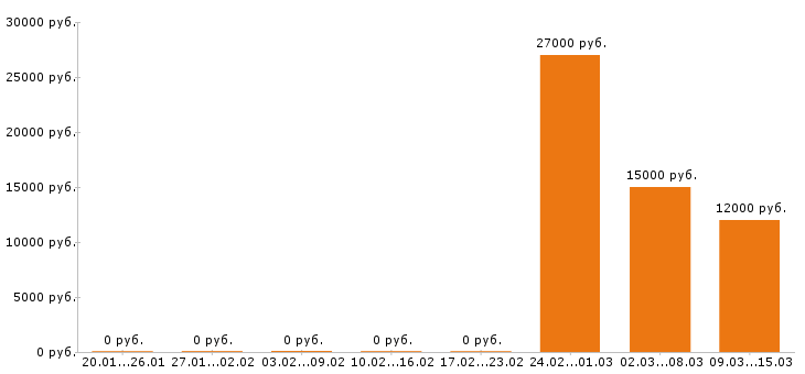 Вакансии архивариус Ростов-на-дону - Медиана зарплат архивариус Ростов-на-дону за 2 месяца