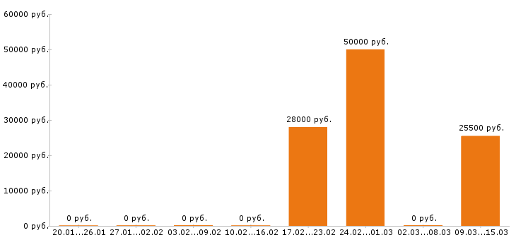 Вакансии архивариус Санкт-петербург - Медиана зарплат архивариус Санкт-петербург за 2 месяца