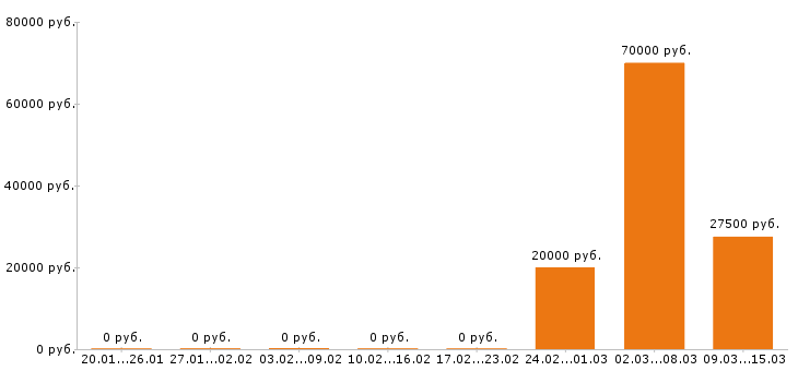 Вакансии архитектор в Владимире - Медиана зарплат архитектор в Владимире за 2 месяца