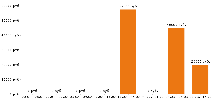 Вакансии архитектор в Волгограде - Медиана зарплат архитектор в Волгограде за 2 месяца
