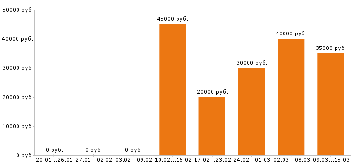 Вакансии архитектор в Воронеже - Медиана зарплат архитектор в Воронеже за 2 месяца