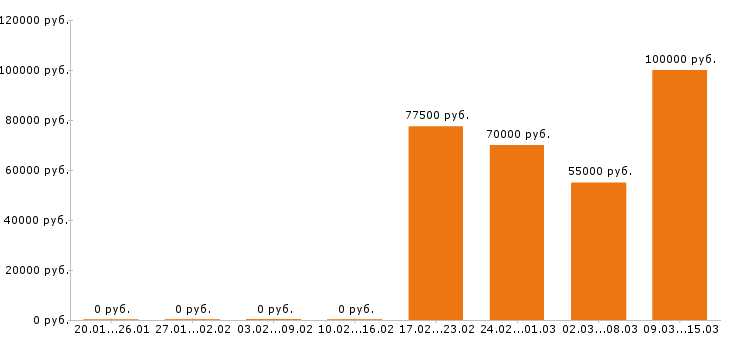 Вакансии архитектор в Екатеринбурге - Медиана зарплат архитектор в Екатеринбурге за 2 месяца
