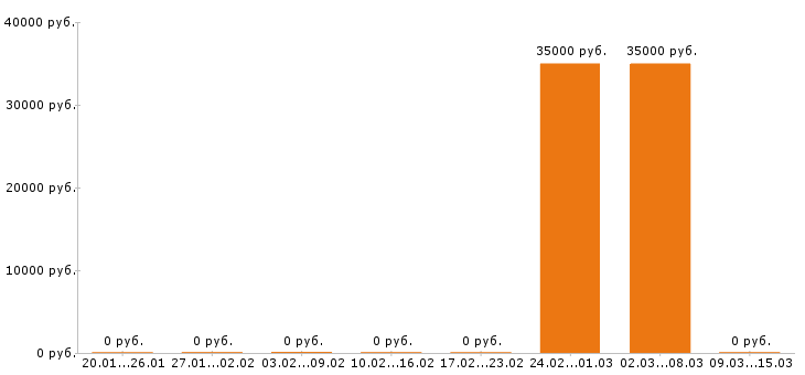 Вакансии архитектор в Иваново - Медиана зарплат архитектор в Иваново за 2 месяца
