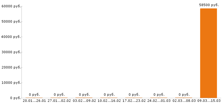 Вакансии архитектор в Ижевске - Медиана зарплат архитектор в Ижевске за 2 месяца