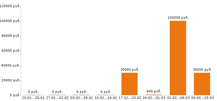 Вакансии архитектор в Краснодаре - Медиана зарплат архитектор в Краснодаре за 2 месяца