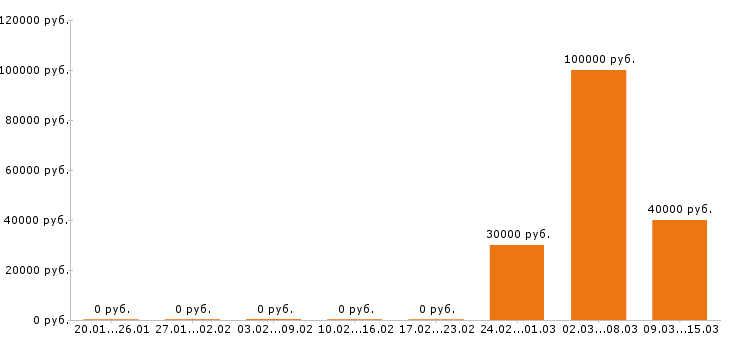 Вакансии архитектор в Липецке - Медиана зарплат архитектор в Липецке за 2 месяца