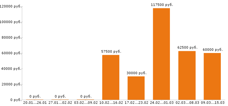 Вакансии архитектор в Москве - Медиана зарплат архитектор в Москве за 2 месяца