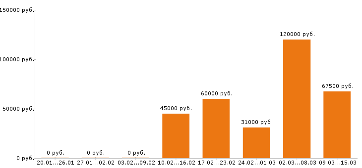 Вакансии архитектор в Новосибирске - Медиана зарплат архитектор в Новосибирске за 2 месяца