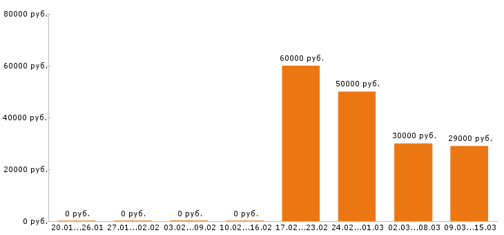 Вакансии архитектор в Перми - Медиана зарплат архитектор в Перми за 2 месяца