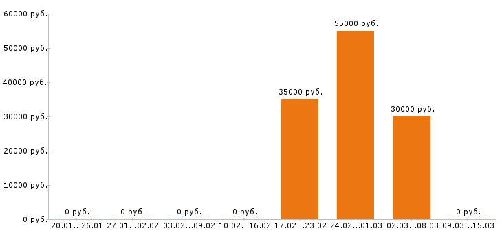 Вакансии архитектор в Рязани - Медиана зарплат архитектор в Рязани за 2 месяца