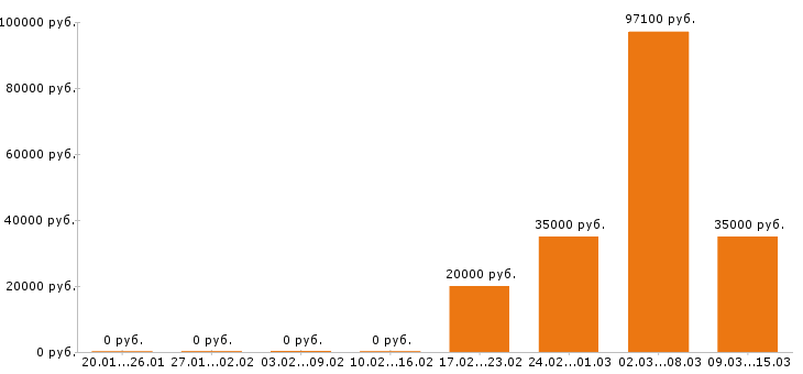 Вакансии архитектор в Самаре - Медиана зарплат архитектор в Самаре за 2 месяца