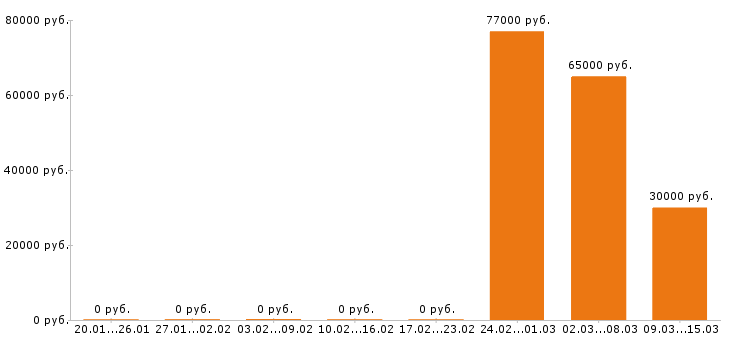 Вакансии архитектор в Саратове - Медиана зарплат архитектор в Саратове за 2 месяца