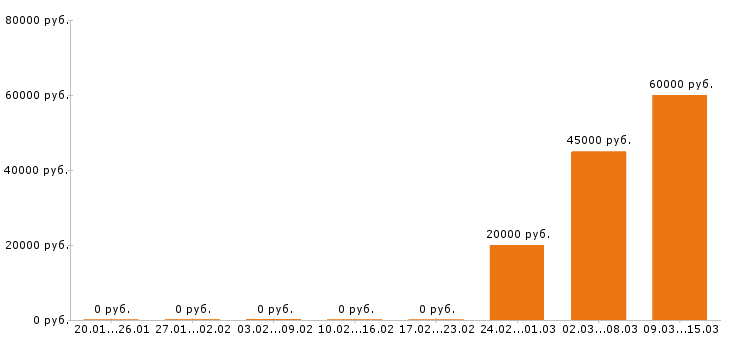 Вакансии архитектор в Сочи - Медиана зарплат архитектор в Сочи за 2 месяца