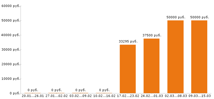 Вакансии архитектор в Уфе - Медиана зарплат архитектор в Уфе за 2 месяца