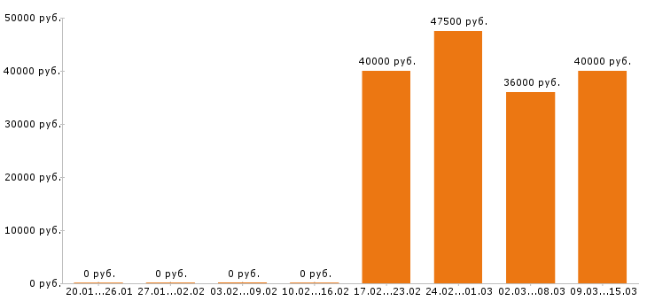 Вакансии архитектор Нижний новгород - Медиана зарплат архитектор Нижний новгород за 2 месяца