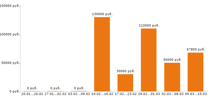Вакансии архитектор Санкт-петербург - Медиана зарплат архитектор Санкт-петербург за 2 месяца