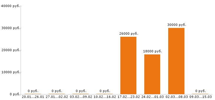 Вакансии ассистент стоматолога в Воронеже - Медиана зарплат ассистент стоматолога в Воронеже за 2 месяца