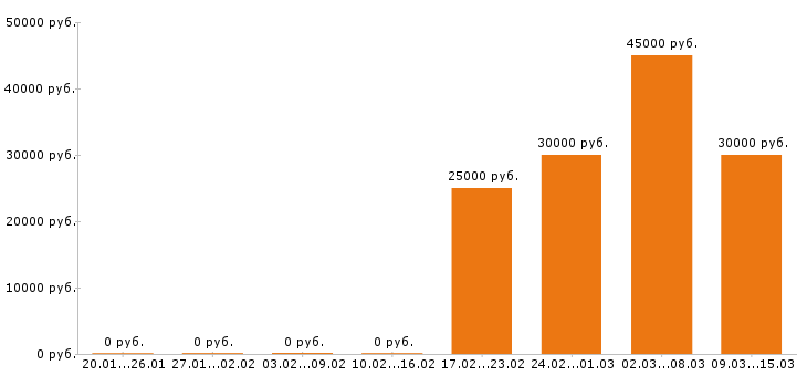 Вакансии ассистент стоматолога в Екатеринбурге - Медиана зарплат ассистент стоматолога в Екатеринбурге за 2 месяца