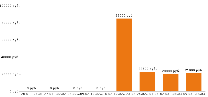 Вакансии ассистент стоматолога в Краснодаре - Медиана зарплат ассистент стоматолога в Краснодаре за 2 месяца