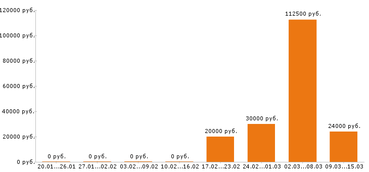 Вакансии ассистент стоматолога в Новосибирске - Медиана зарплат ассистент стоматолога в Новосибирске за 2 месяца