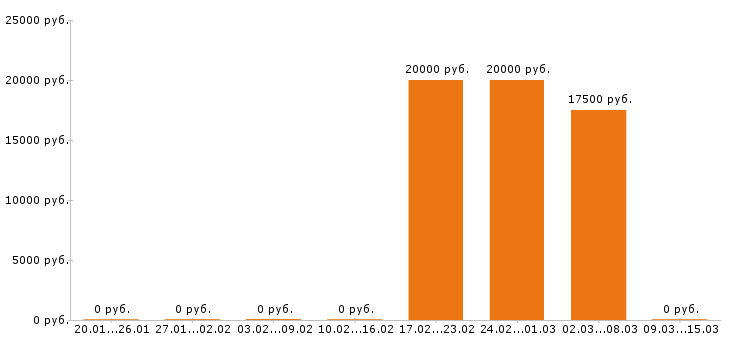 Вакансии ассистент стоматолога в Перми - Медиана зарплат ассистент стоматолога в Перми за 2 месяца